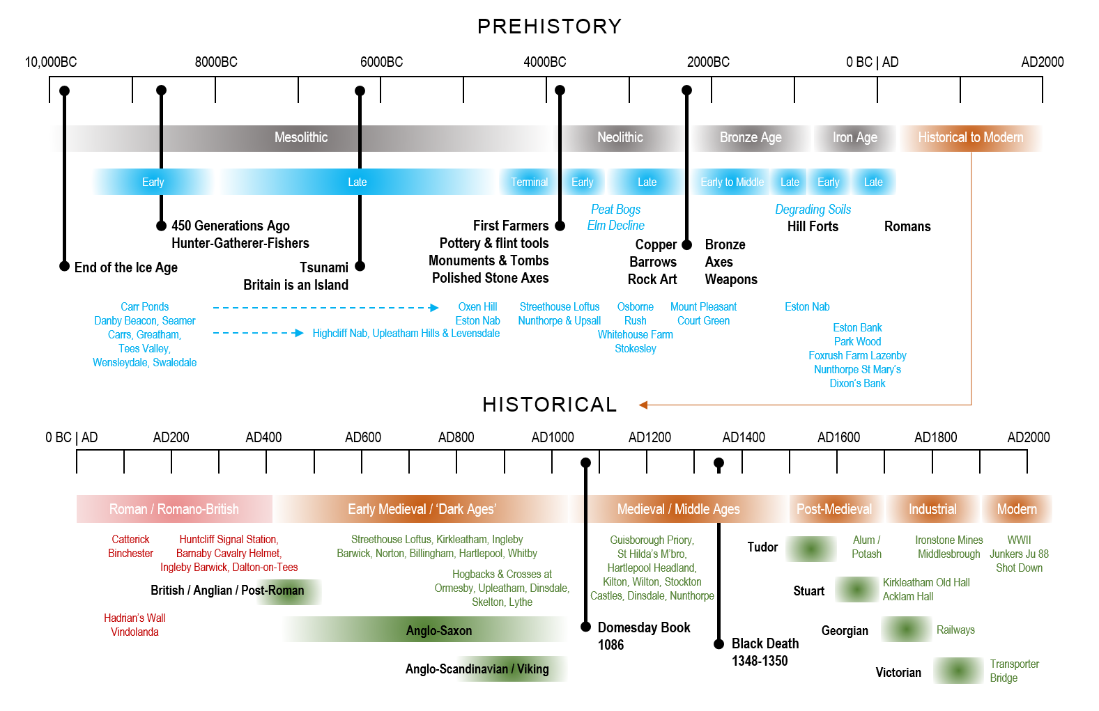 Таймлайн жизни на земле. Первобытный человек таймлайн. Таймлайн история средний веков схема расположения. Timeline Страна. Age periods